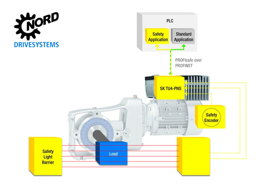 Modulo PROFIsafe: sicurezza addizionale